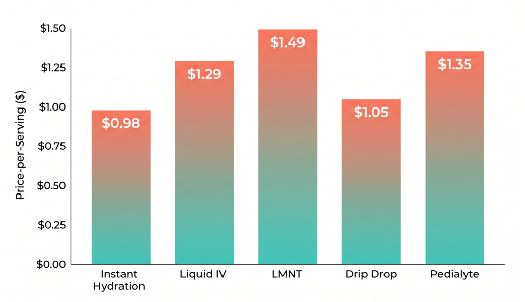 Electrolyte drink price-per-serving comparison