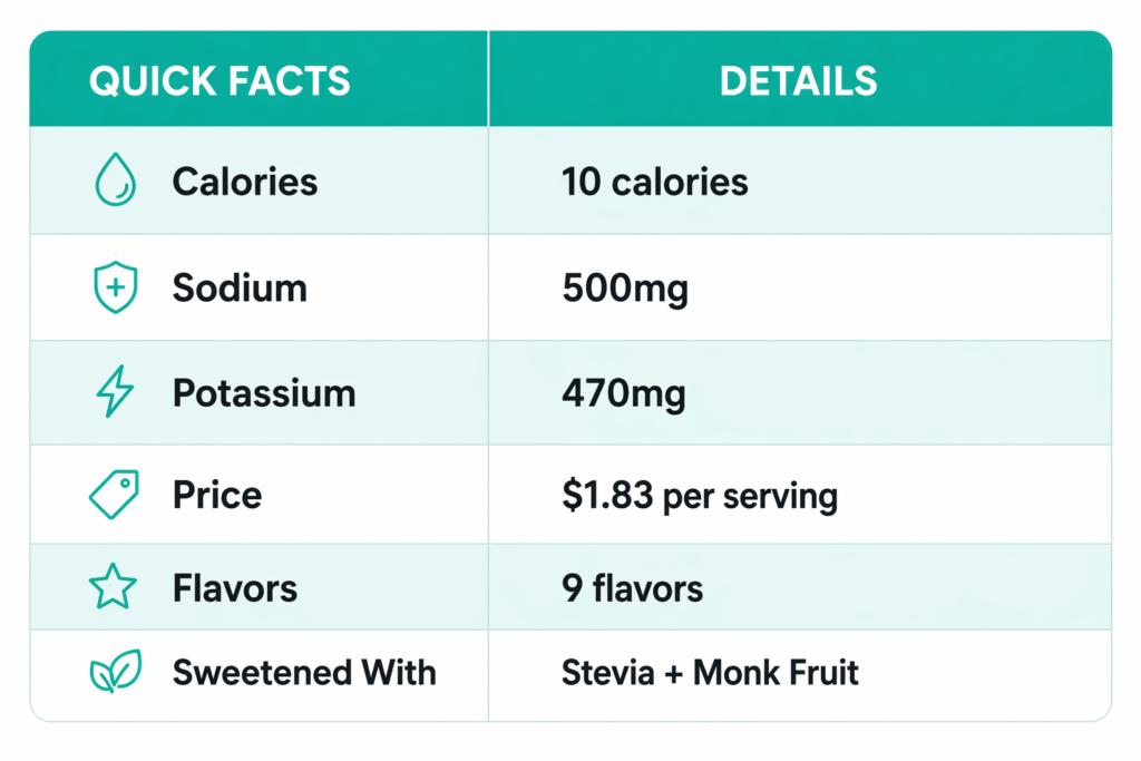 Instant Hydration quick facts: 500mg sodium, 470mg potassium, 9 flavors, $1.83 per serving
