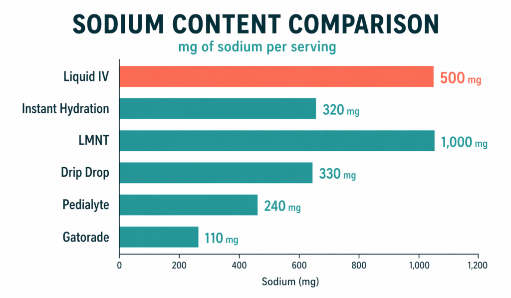 Sodium content across major electrolyte drinks