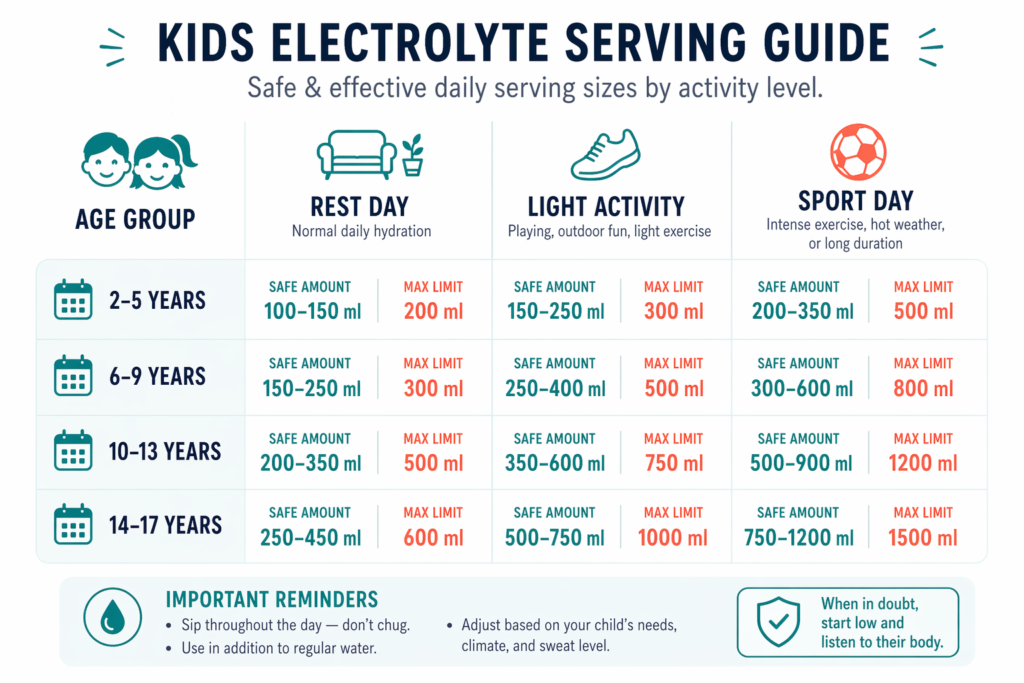 Pediatric serving sizes and sodium limits