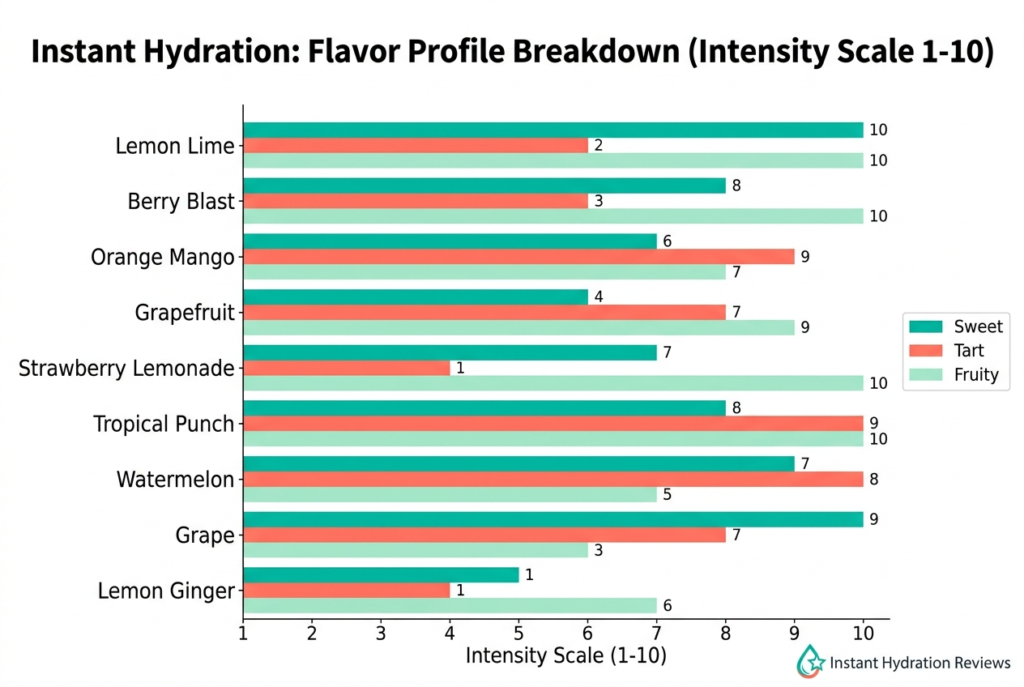 Instant Hydration flavor profiles — sweetness, sodium, stevia aftertaste
