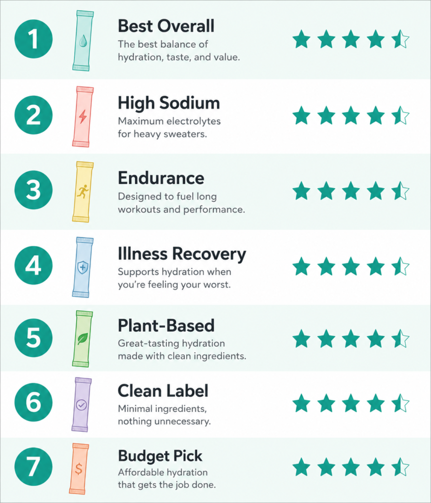 Top 7 quick hydration drinks for 2026 — comparison and ranking