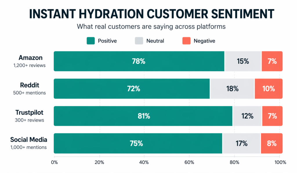 Instant Hydration customer sentiment across Amazon, Reddit, Trustpilot, and social media