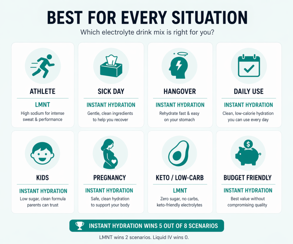 Best electrolyte drink by scenario — athletes, sick days, hangovers, kids, pregnancy