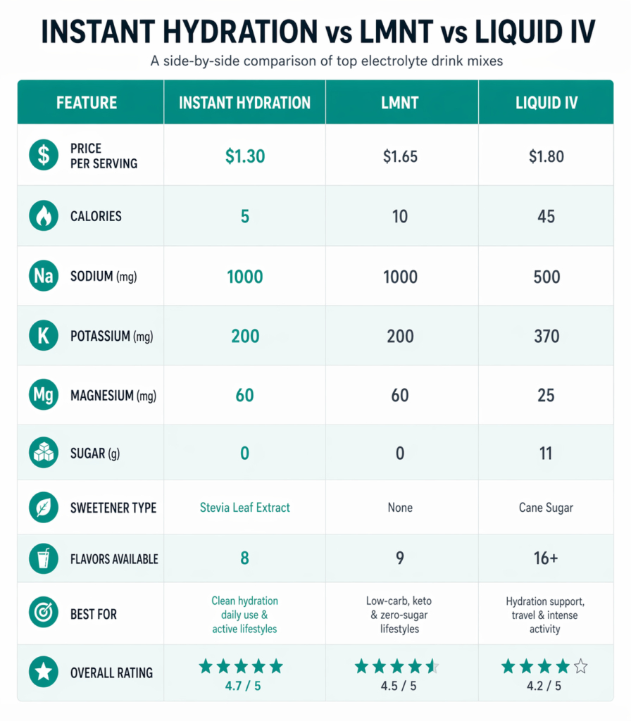 Detailed comparison table — Instant Hydration vs LMNT vs Liquid IV across 10 features