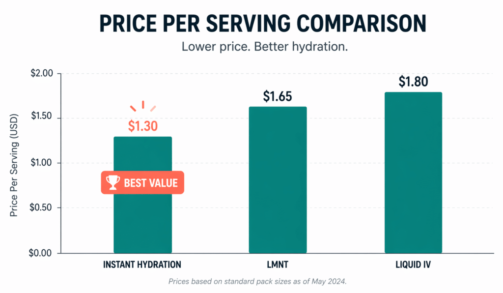 Price per serving — Instant Hydration, LMNT, Liquid IV comparison