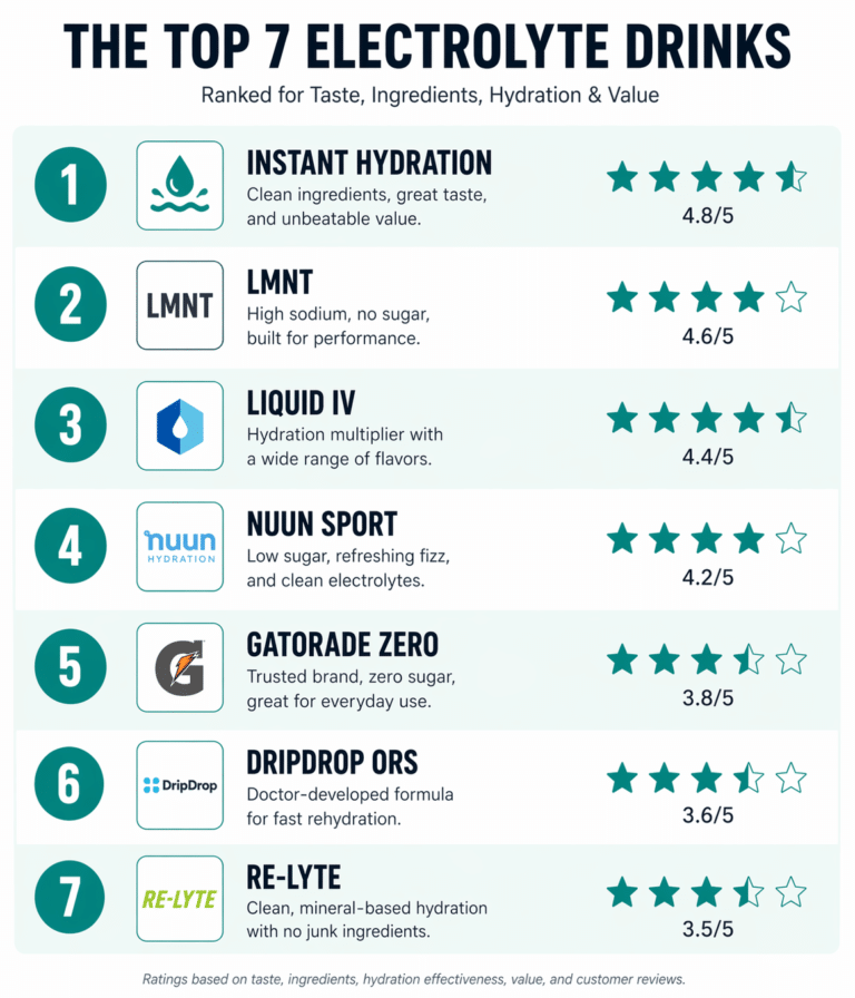 Quick Hydration 7 Best Electrolyte Drinks for Quick Hydration (2026 Ranking)