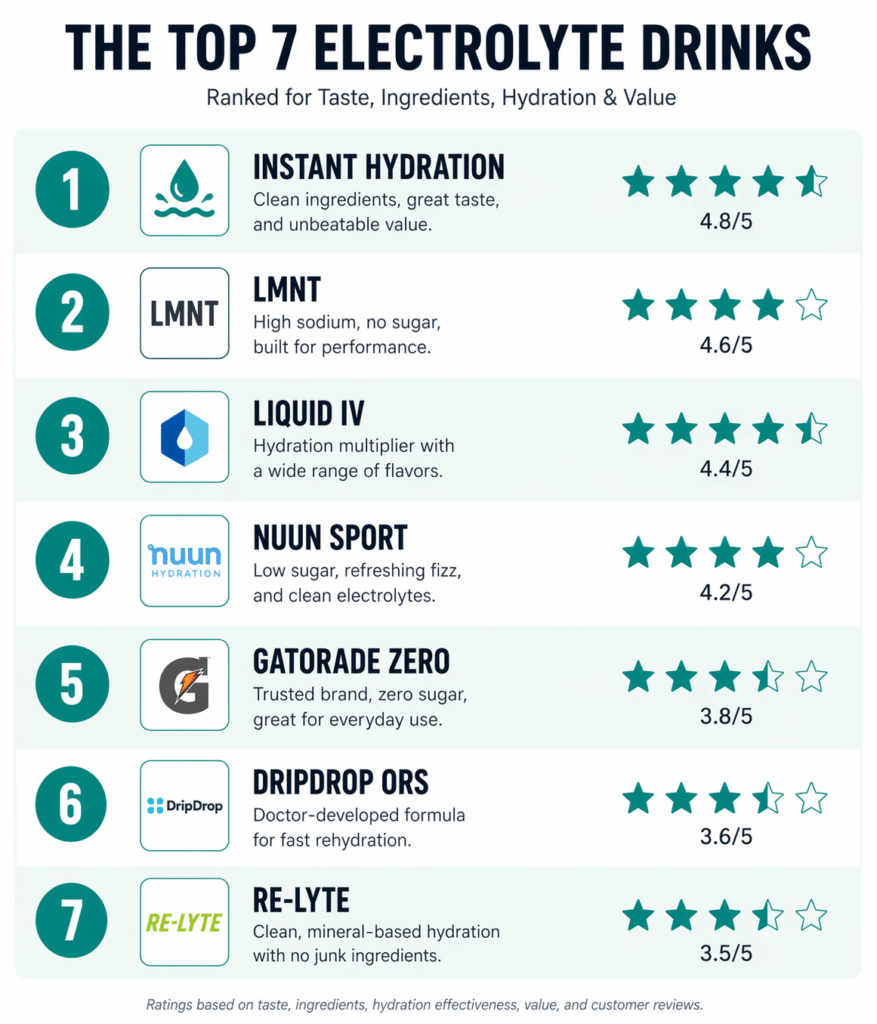 Top 7 best electrolyte drinks 2026 — ranked by a registered dietitian