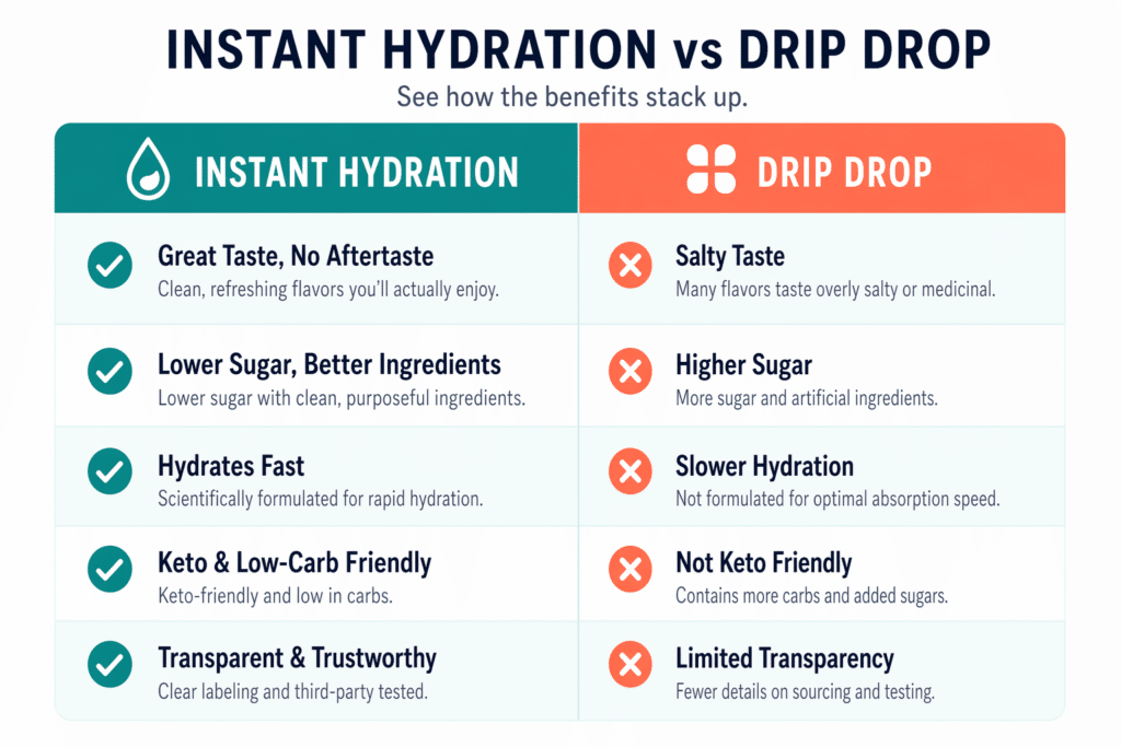 Daily wellness vs medical-grade rehydration benefits