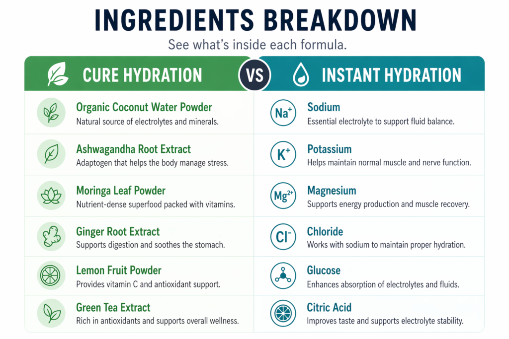 Cure vs Instant Hydration — sodium, potassium, magnesium ingredient breakdown