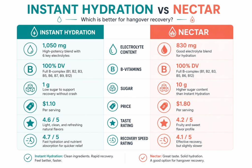 Nectar vs Instant Hydration Cotton Candy — hangover recovery comparison