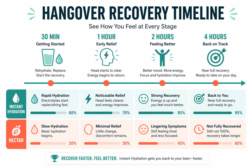 Hangover recovery timeline — Nectar vs Instant Hydration