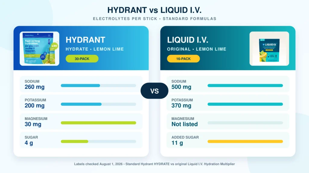 Hydrant vs Liquid IV sodium potassium magnesium and sugar comparison