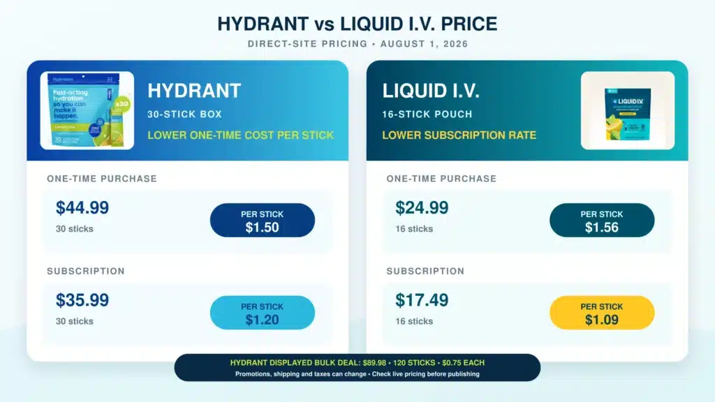 Hydrant vs Liquid IV price per electrolyte stick in 2026